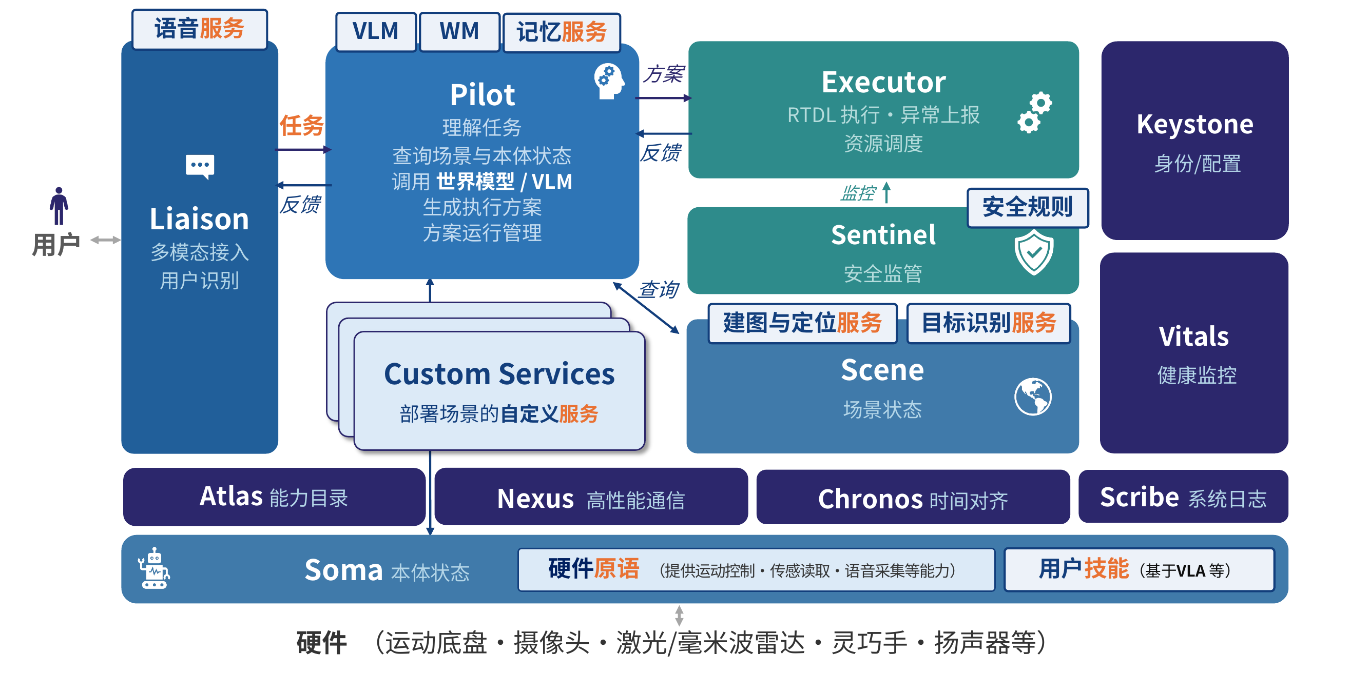 Robonix 总体架构